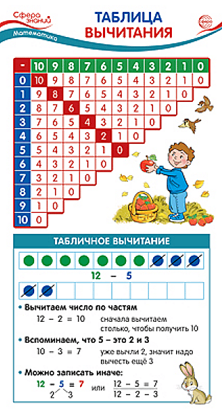 Карточка-шпаргалка "Таблица вычитания" 109*202мм Сфера